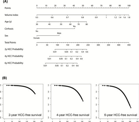 Development Of Hcc Prediction Model By Cox Analysis A Nomogram For Download Scientific