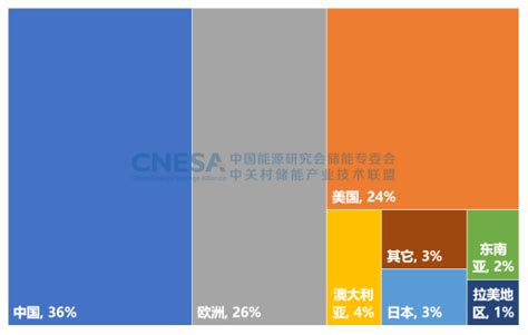 《储能产业研究白皮书2023》发布 我国新型储能累计装机首次突破10吉瓦 科技动态 中国河南濮阳市科学技术局 濮阳科技之窗