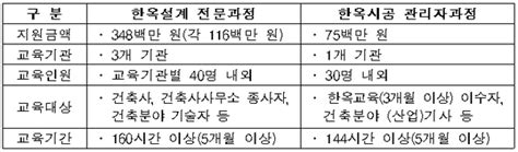 국토부 한옥 전문인력 150명 양성총 423억 지원