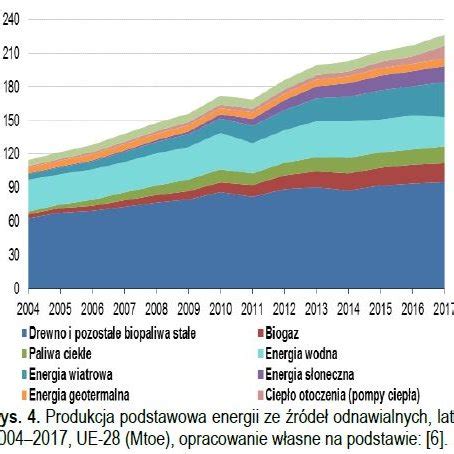 Produkcja Energii Elektrycznej Ze R De Odnawialnych Wg R D A Mtoe