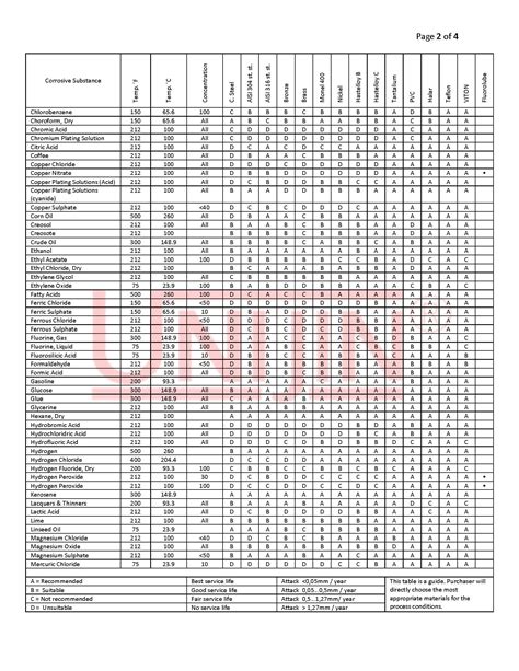 Nace Corrosion Chart