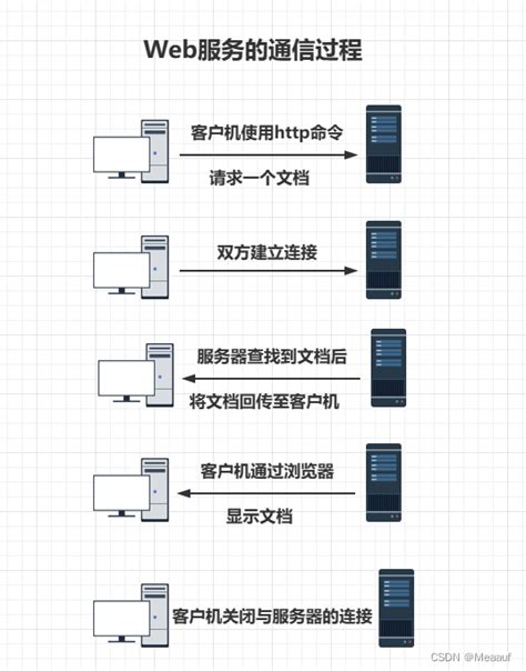 配置与管理web服务器web服务器配置与管理 Csdn博客