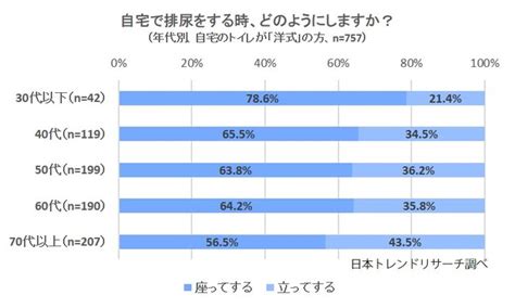 若い男性ほど「座りション派」 全体で「座ってする」は630％ 「トイレ事情」について日本トレンドリサーチ調査 Amp アンプ