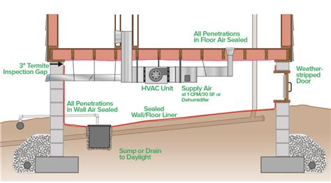 Crawl Space Air Conditioner : Crawlspace Construction Performance And ...