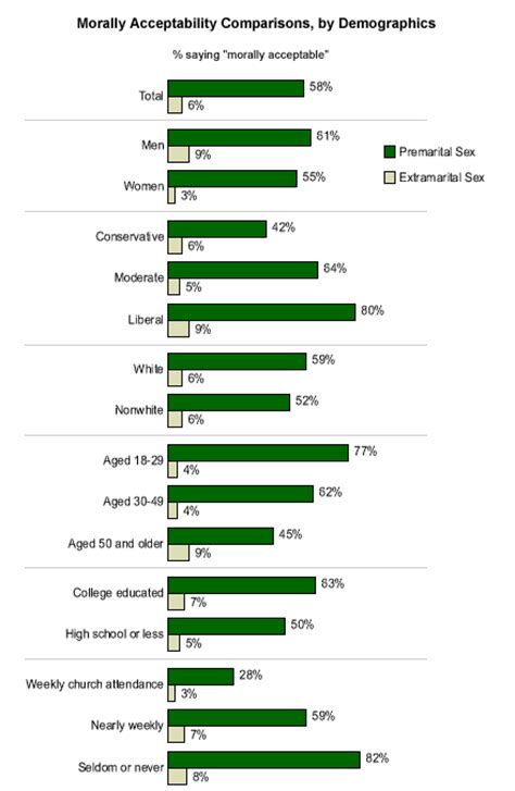 Current Views On Premarital Extramarital Sex