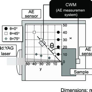 Experimental Setup 1 Of Laser Shock Peening A X Z Plane And B X Y