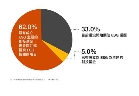 2022 台灣新創生態圈大調查：新創、投資者、esg 綠色韌性 資誠 Pwc Taiwan