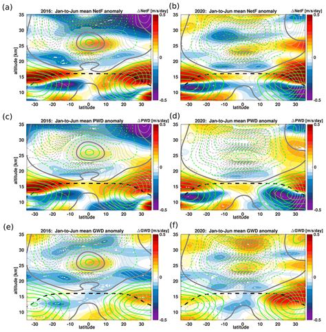 Acp Stratospheric Water Vapour And Ozone Response To The Quasi