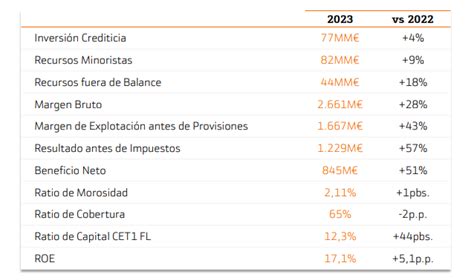 Beneficio R Cord En Bankinter Millones Un M S Capital Radio