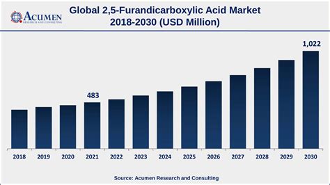 2 5 Furandicarboxylic Acid Market Size Share Trends Forecast 2030