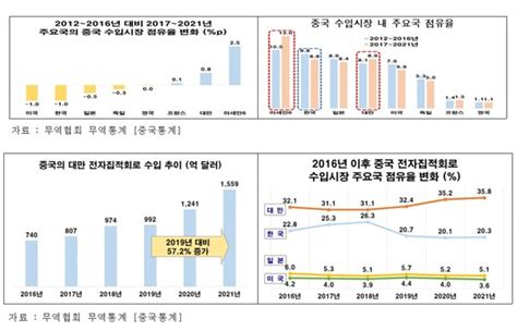 중국 수입시장 韓 점유율 급락 “전략 수출품목 추가발굴 절실”