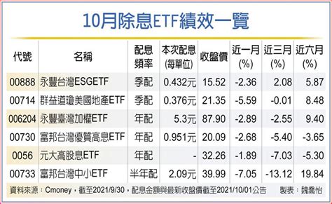 00888配息率衝56％ 上市櫃 旺得富理財網