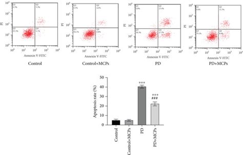 Mcps Inhibit Mpp Induced Apoptosis And Reduce Oxidative Stress A