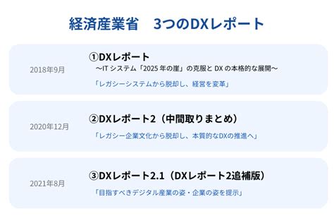 Dxレポートとは？dxにおける経営戦略の課題と経済産業省推奨の対策 Rpa Robo Pat Dx（ロボパットdx）