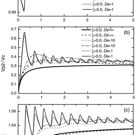 Attenuation Coefficient Of The P1 P2 And Shear Waves As A Function Of