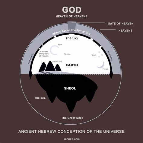 Ancient hebrew conception of the universe – Artofit