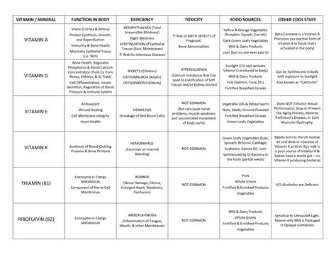 SOLUTION: Vitamin and Mineral Function in Body and Toxicity Table ...