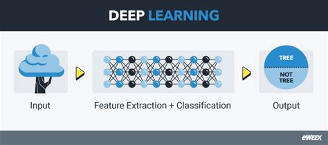 Deep Studying Vs Generative Ai Understanding The Key Variations