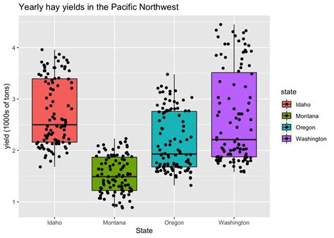 Introduction To Creating Awesome Plots With Ggplot Idaho Ag Stats