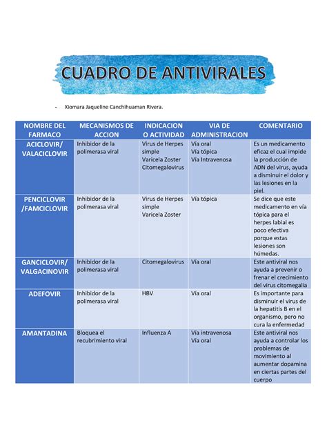 Cuadro De Antivirales Resumen Microbiolog A Ii Xiomara Jaqueline