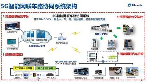 基于5g车路协同智慧公交解决方案 Ppt Csdn博客