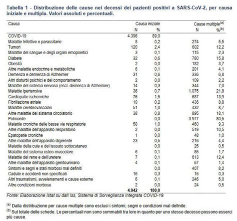 Covid 19 Rapporto Istat Iss Decessi Causati Direttamente Dal Virus