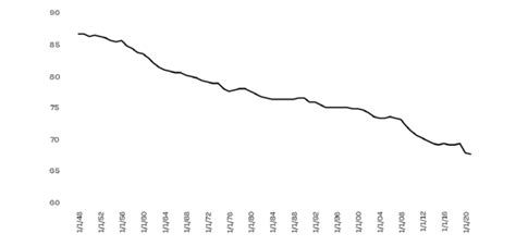 Male Labor Force Participation Rate For The U S 1948 To 2020 Source Bls Download Scientific