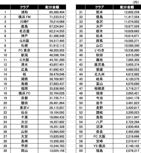 【公式】2024年度理念強化配分金の支給対象候補クラブ および2023年度ファン指標配分金支給対象クラブ決定：jリーグ公式サイト（j