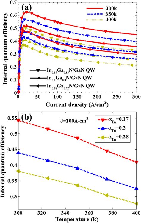 A Internal Quantum Efficiency As A Function Of Current Density And