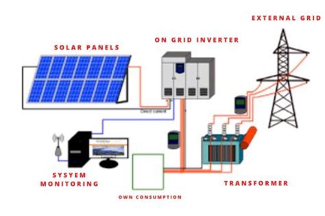 Solar Ongrid Design & Installation