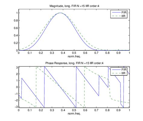 Frequency response for FIR filter with length N l1 = 15 and ...