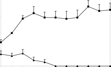 Growth Of Phytophthora Cinnamomi From An Inoculum Source Through