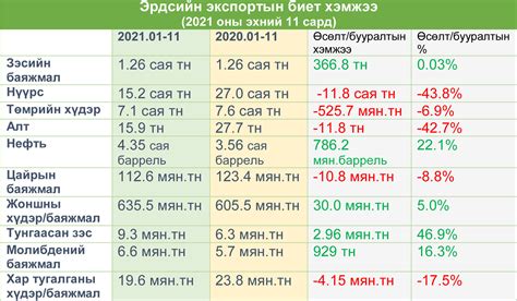 Нүүрсний экспорт гуравдугаар сараас хойших дээд хэмжээнд хүрлээ