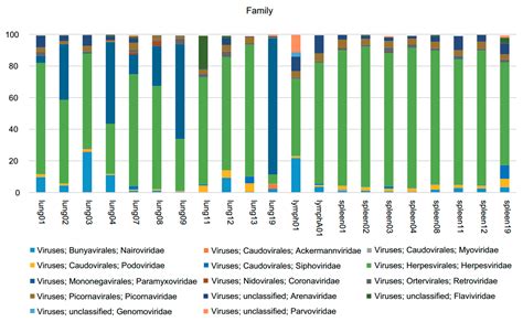 Viral Metagenomics Revealed Sendai Virus and Coronavirus Infection of ...