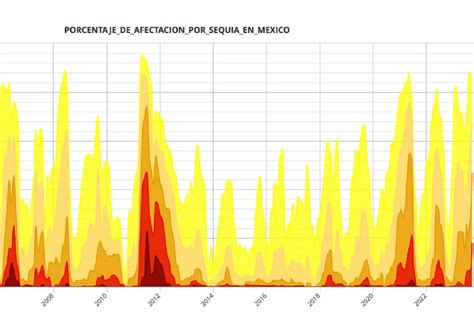 La Sequía Se Agrava En México Este 2023 Un Problema Socio