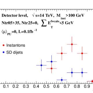 Differential Cross Section As A Function Of Transverse Sphericity At