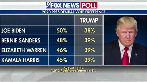 Top Democratic Presidential Candidates Lead Trump In New Fox News Poll