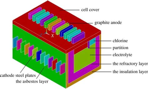 Schematic Of Magnesium Electrolysis Cell Download Scientific Diagram