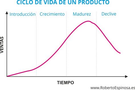 El ciclo de vida de un producto es la duración del tiempo que