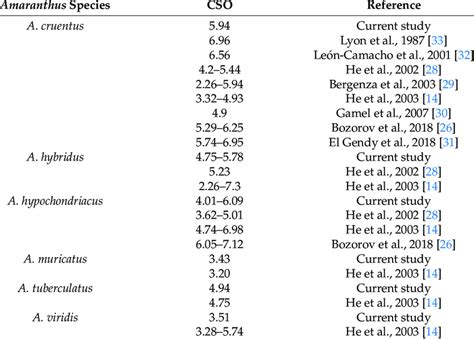 Comparison between squalene content in oil CSO from this study and from... | Download Scientific ...