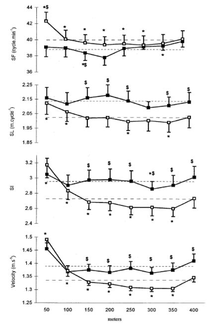 Differences And Variations In Swimming Velocity Stroke Index Si