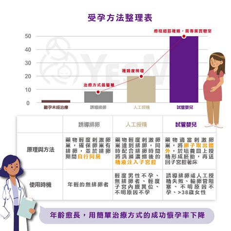 受孕誘導排卵vs人工授精vs試管嬰兒 大不同