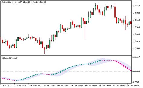 Trix Candle Keltner Metatrader Forex Indicator