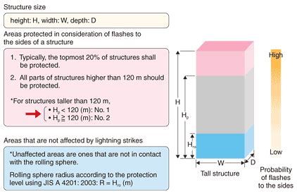 Lightning Protection System Design Calculation | Shelly Lighting