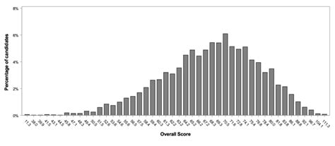 Oxford Tsa Results 2023 The Definitive Guide To Your Tsa Score