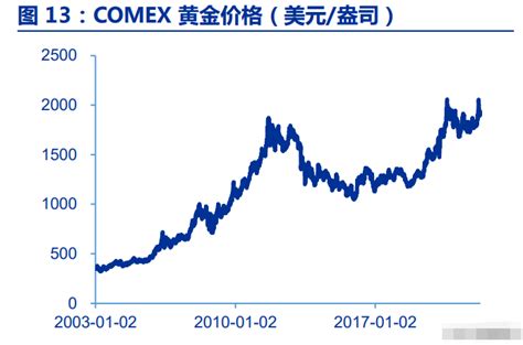 赤峰黄金研究报告：成长型黄金矿业，滞胀下迎量价齐升 知乎