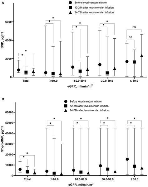 Frontiers Impact Of Levosimendan On Efficacy And Renal Function In