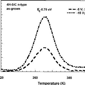 DLTS Spectra Of As Grown N Type 4HSiC With Different Reverse Bias