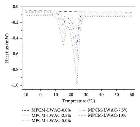 Dsc Curves Of Mpcm Lwac With Different Mpcm Contents A Heat