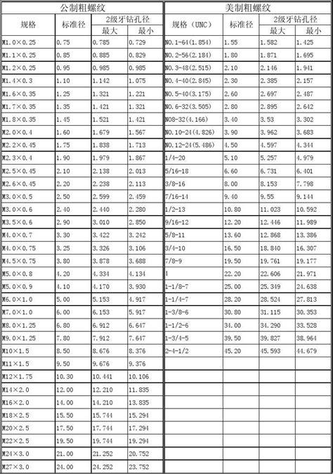 螺纹攻牙底孔对照表word文档在线阅读与下载免费文档
